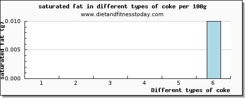 coke saturated fat per 100g